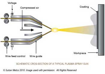 arc wire thermal spray coatings